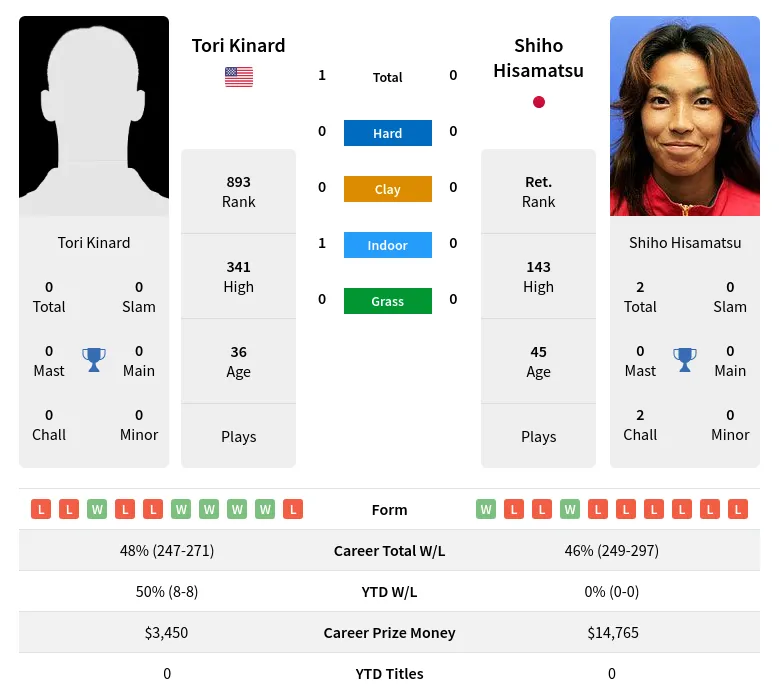 Kinard Hisamatsu H2h Summary Stats 2nd July 2024