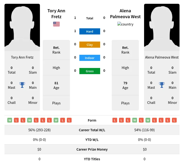 Fretz West H2h Summary Stats 3rd July 2024