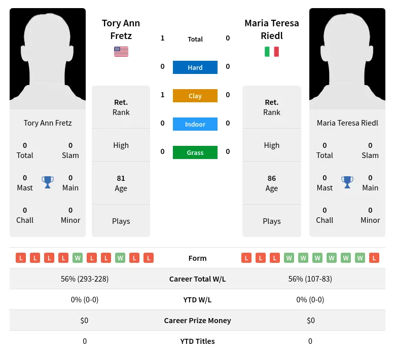 Fretz Riedl H2h Summary Stats 3rd July 2024