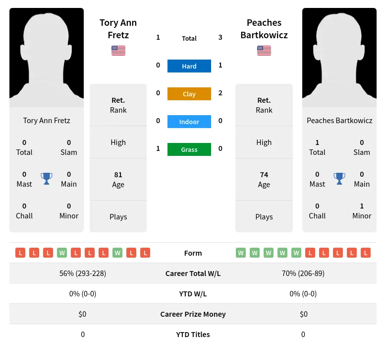 Bartkowicz Fretz H2h Summary Stats 3rd July 2024