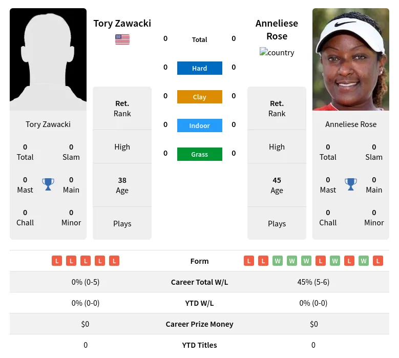 Zawacki Rose H2h Summary Stats 19th April 2024