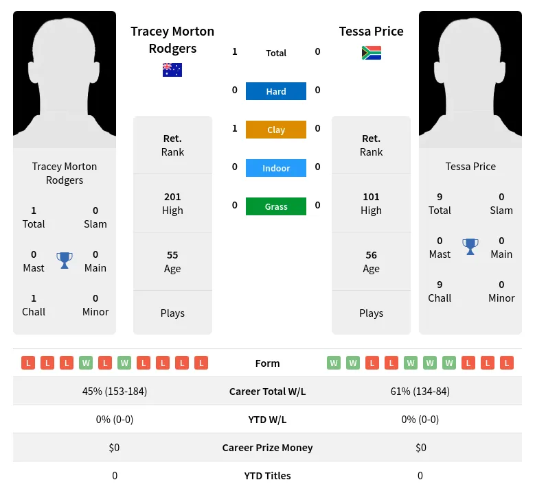 Rodgers Price H2h Summary Stats 2nd July 2024