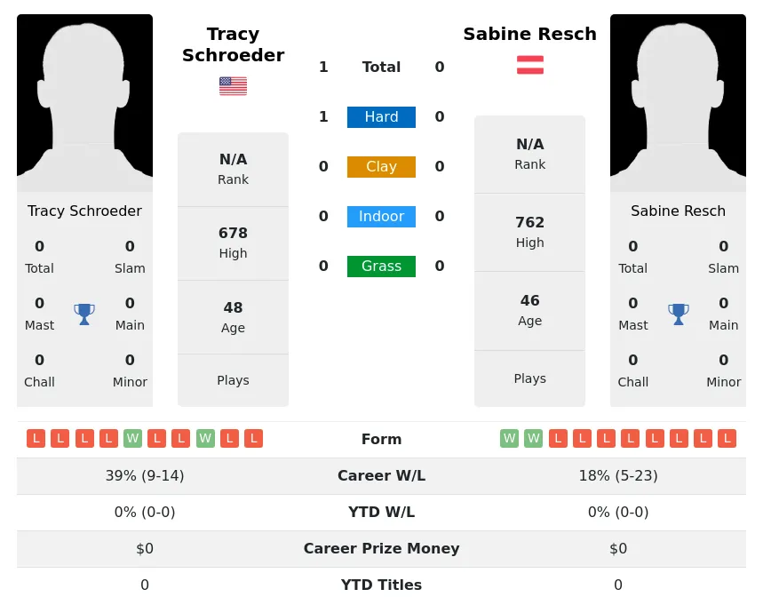 Schroeder Resch H2h Summary Stats 4th July 2024