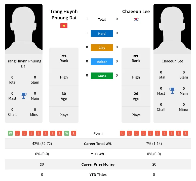 Dai Lee H2h Summary Stats 29th June 2024