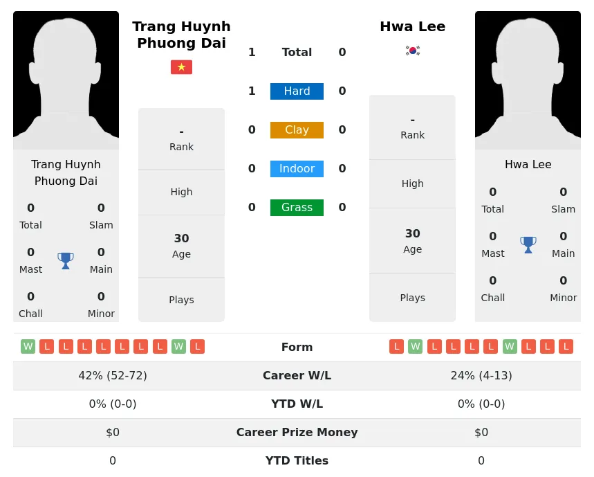 Dai Lee H2h Summary Stats 30th June 2024