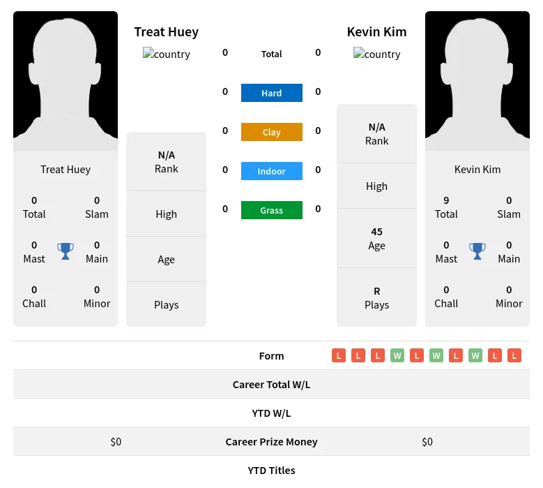 Huey Kim H2h Summary Stats 19th April 2024