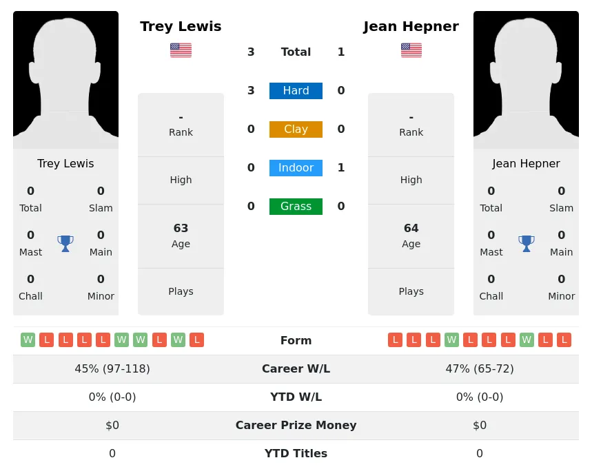 Lewis Hepner H2h Summary Stats 28th June 2024