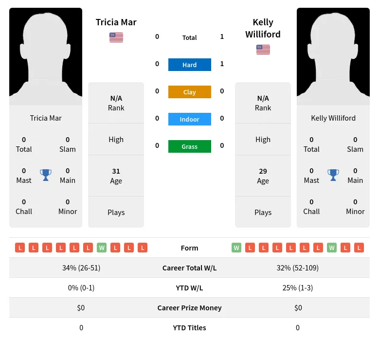 Williford Mar H2h Summary Stats 17th April 2024