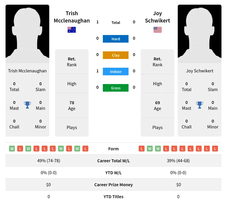 Mcclenaughan Schwikert H2h Summary Stats 2nd July 2024