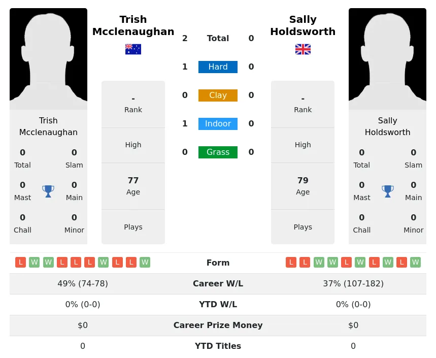 Mcclenaughan Holdsworth H2h Summary Stats 3rd July 2024