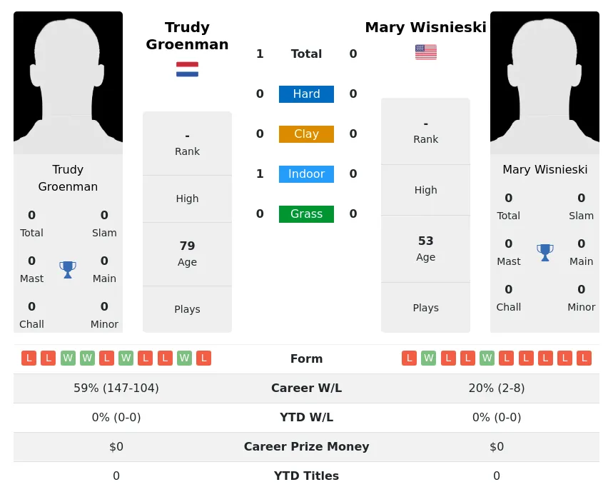 Groenman Wisnieski H2h Summary Stats 3rd July 2024