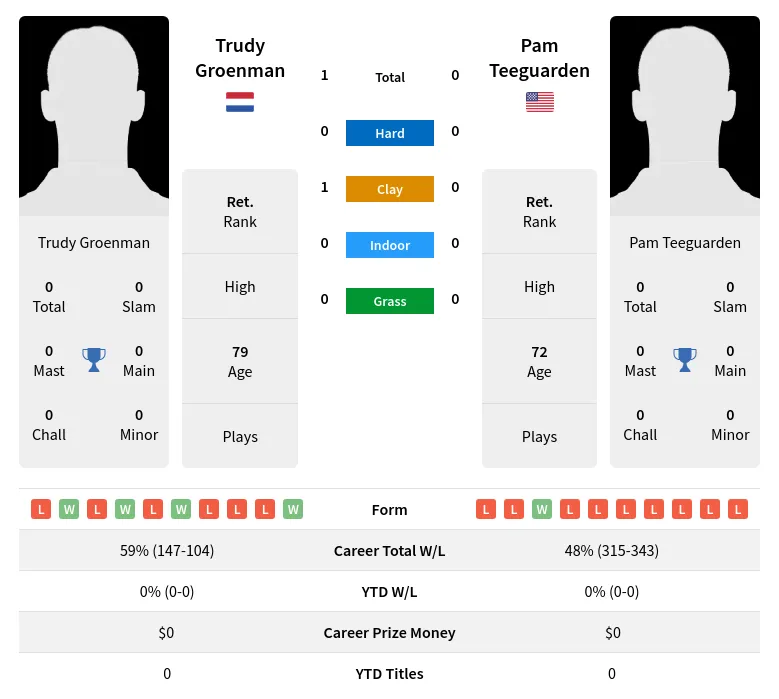 Groenman Teeguarden H2h Summary Stats 3rd July 2024
