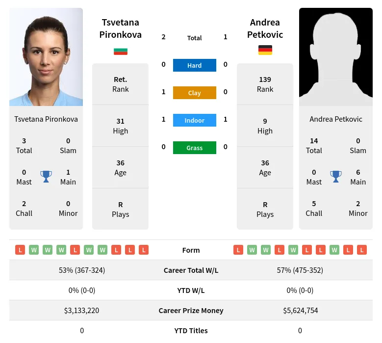 Petkovic Pironkova H2h Summary Stats 4th May 2024