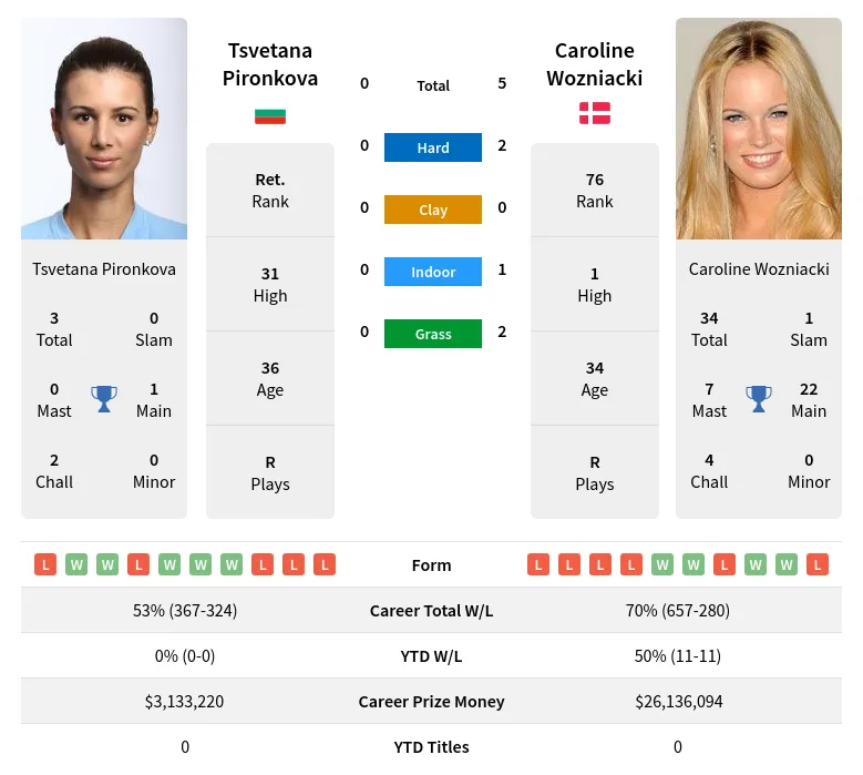 Wozniacki Pironkova H2h Summary Stats 25th June 2024