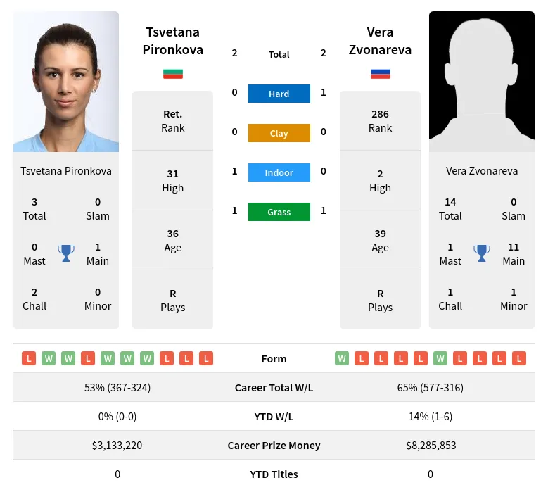 Pironkova Zvonareva H2h Summary Stats 20th May 2024