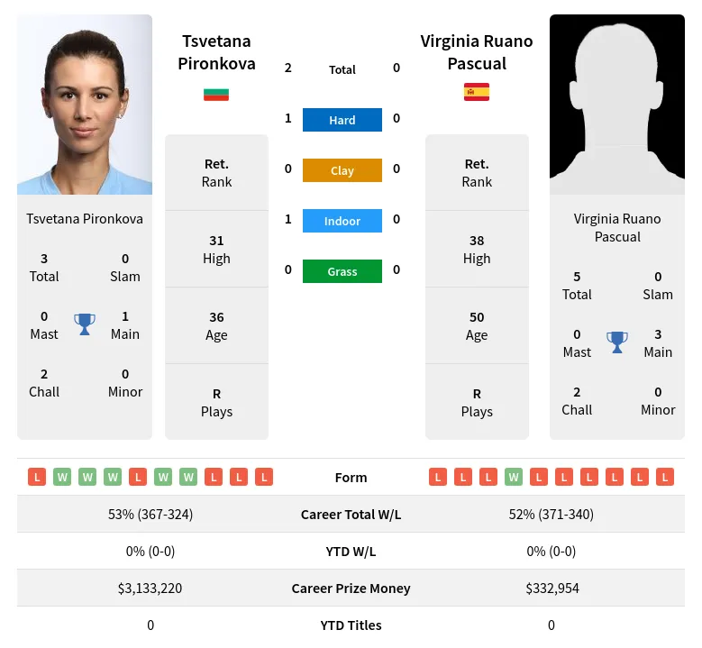 Pironkova Pascual H2h Summary Stats 16th June 2024