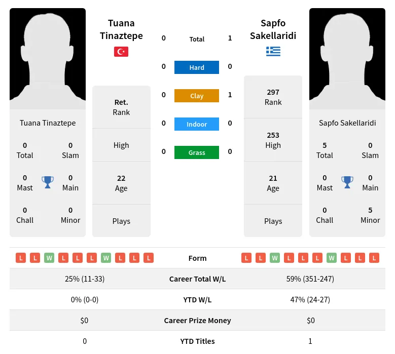 Sakellaridi Tinaztepe H2h Summary Stats 19th April 2024