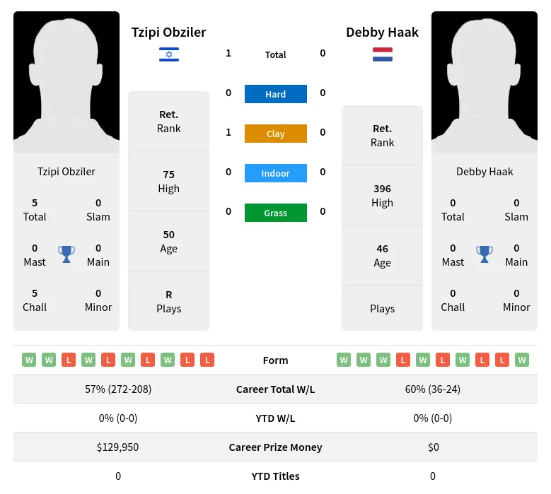 Obziler Haak H2h Summary Stats 2nd July 2024