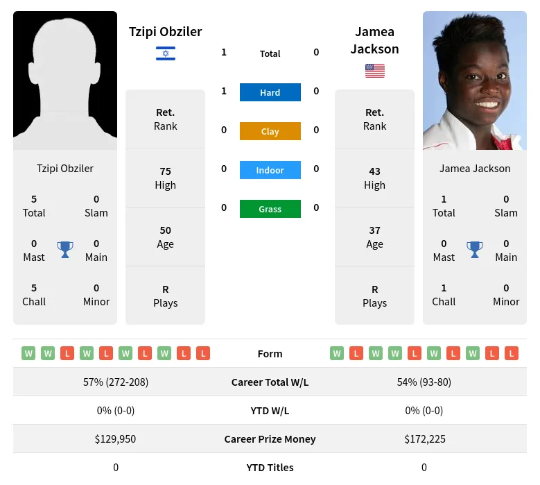 Obziler Jackson H2h Summary Stats 19th April 2024