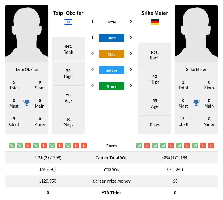 Obziler Meier H2h Summary Stats 2nd July 2024