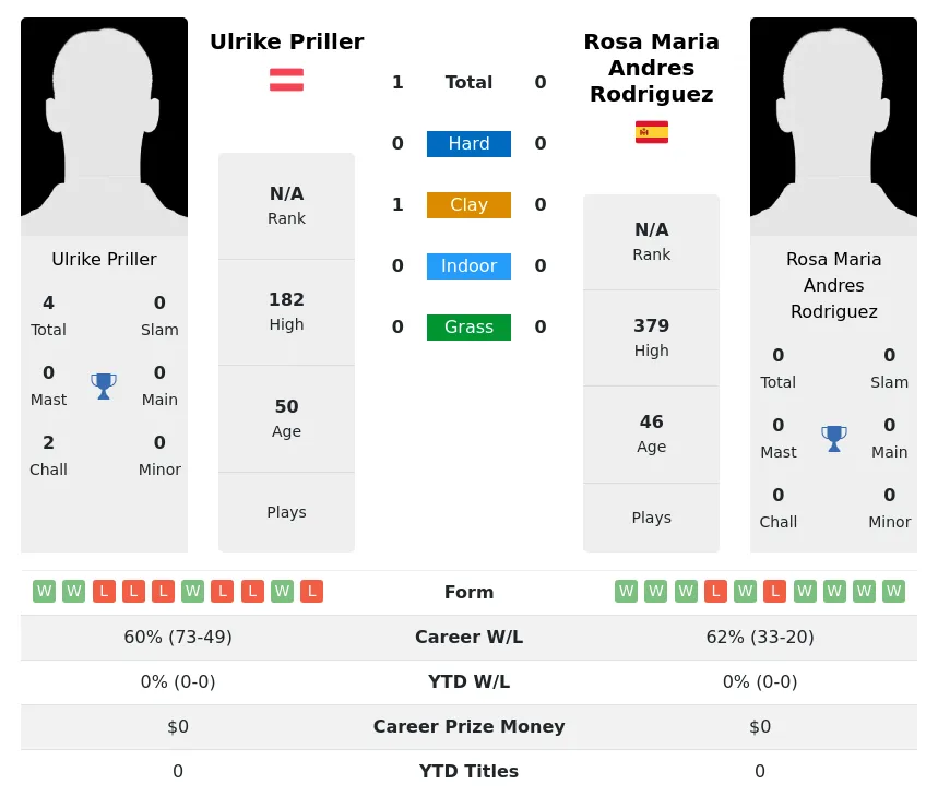 Priller Rodriguez H2h Summary Stats 30th June 2024