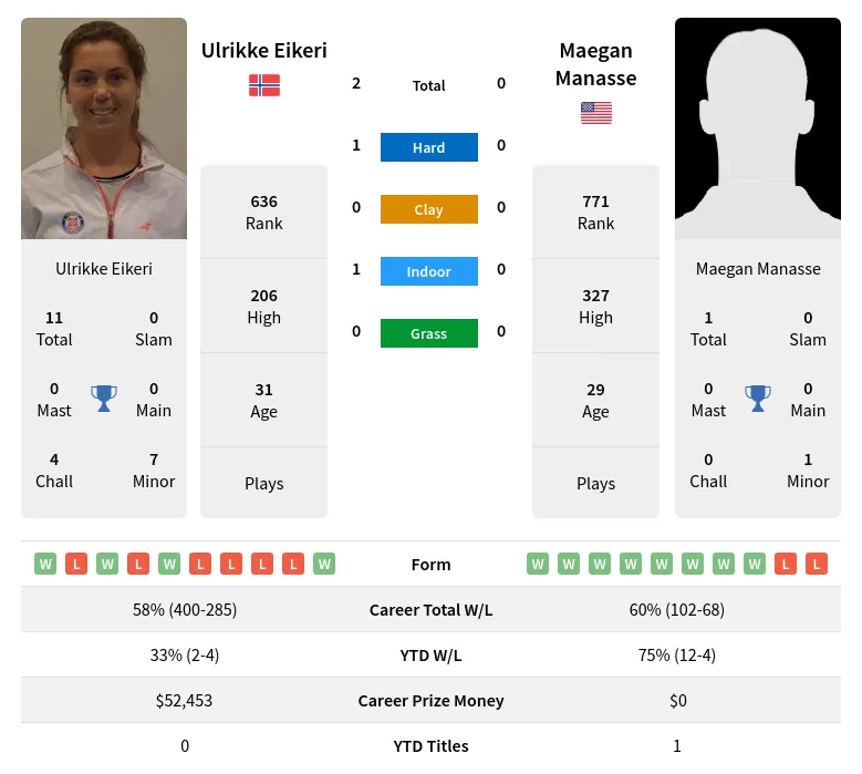 Manasse Eikeri H2h Summary Stats 19th April 2024