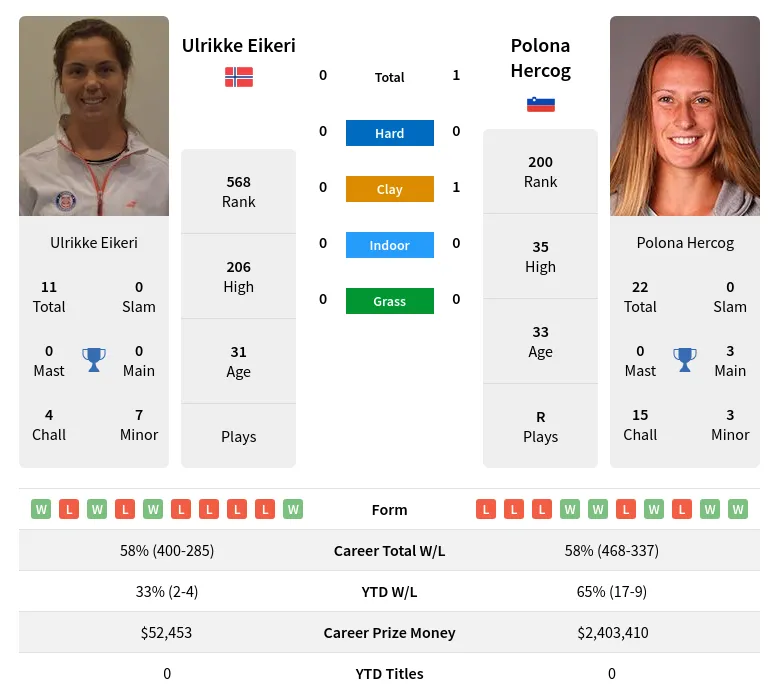 Eikeri Hercog H2h Summary Stats 19th April 2024