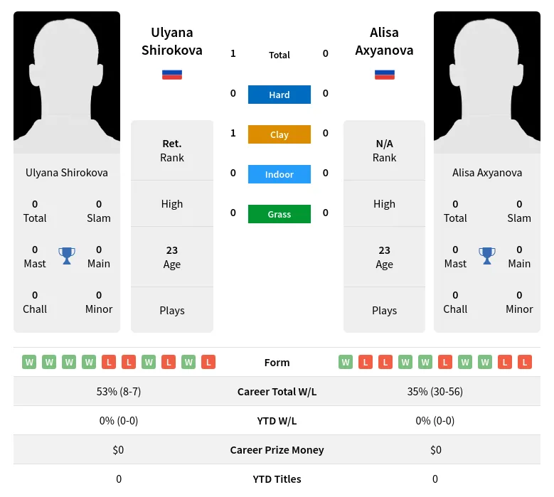 Shirokova Axyanova H2h Summary Stats 19th April 2024