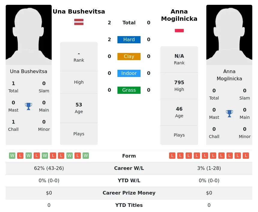 Bushevitsa Mogilnicka H2h Summary Stats 2nd July 2024