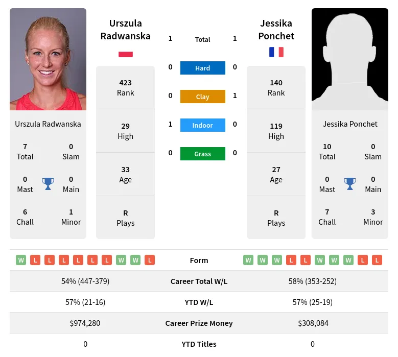 Radwanska Ponchet H2h Summary Stats 17th April 2024