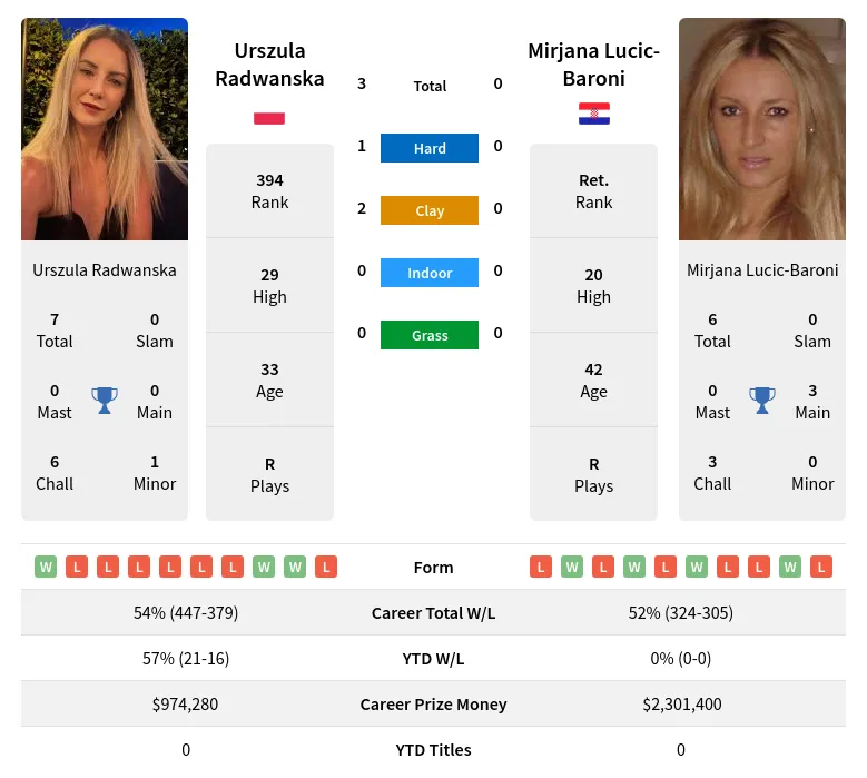 Radwanska Lucic-Baroni H2h Summary Stats 24th April 2024