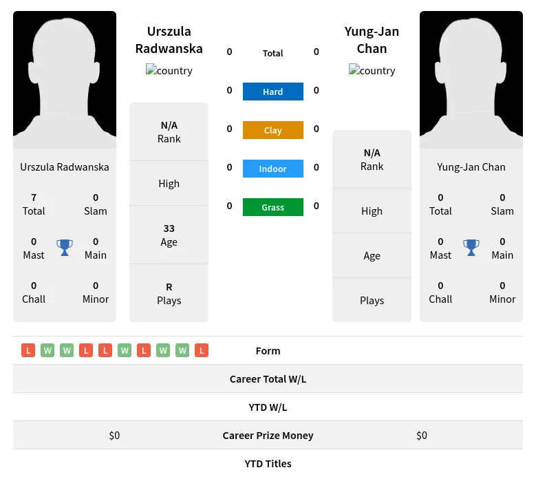 Radwanska Chan H2h Summary Stats 19th April 2024