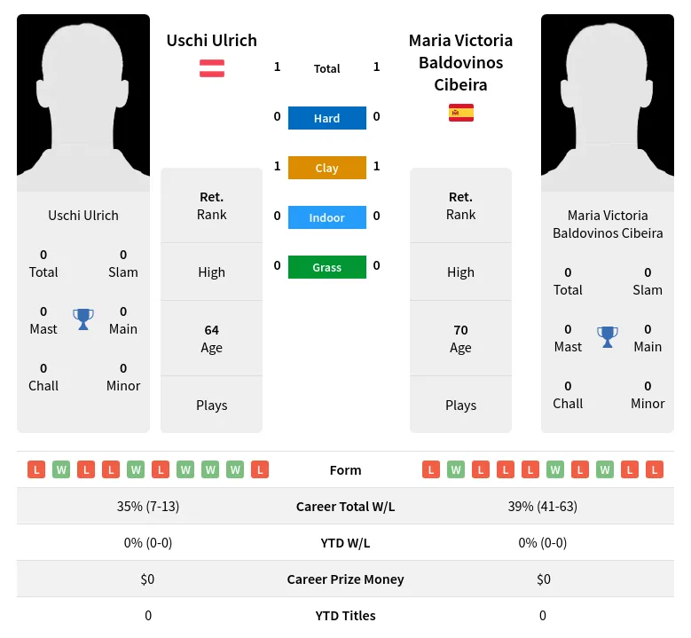 Cibeira Ulrich H2h Summary Stats 4th July 2024