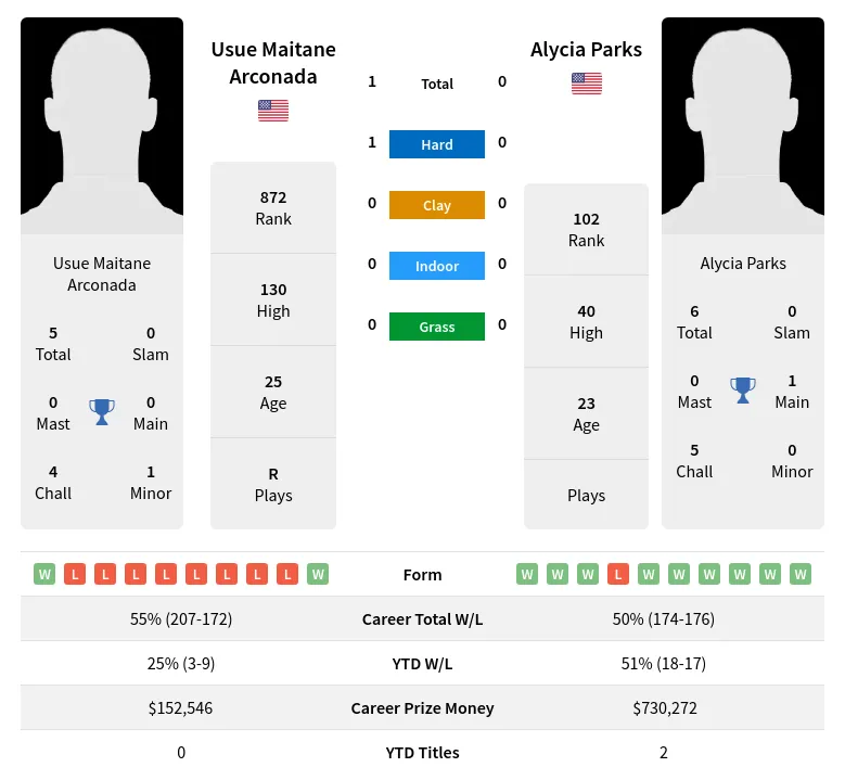 Arconada Parks H2h Summary Stats 24th April 2024