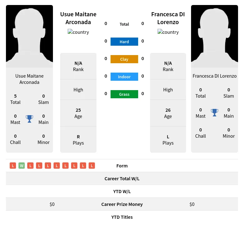 Arconada Lorenzo H2h Summary Stats 19th April 2024