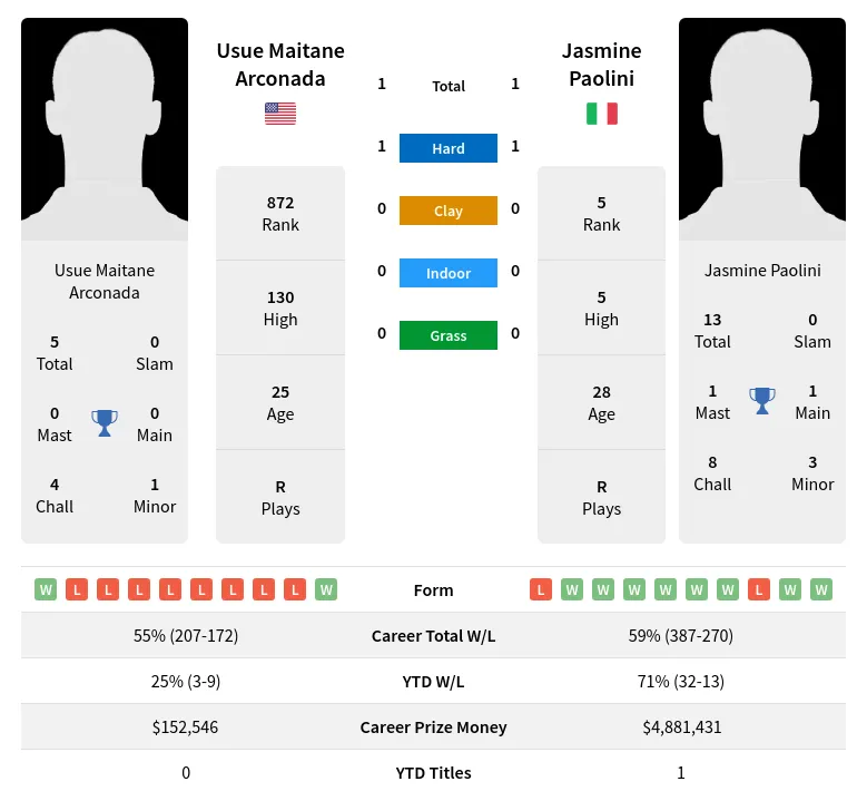 Paolini Arconada H2h Summary Stats 4th May 2024