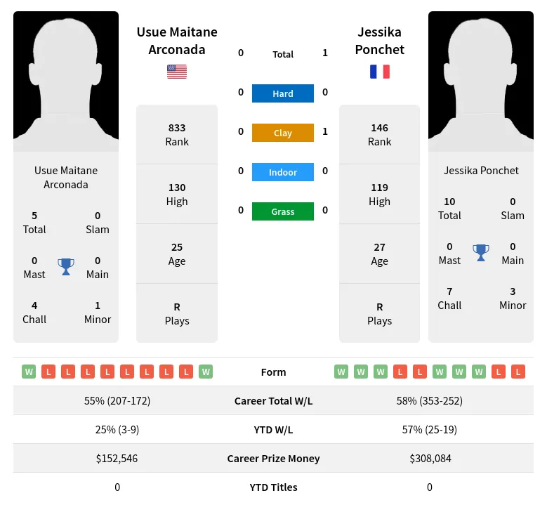 Arconada Ponchet H2h Summary Stats 19th April 2024