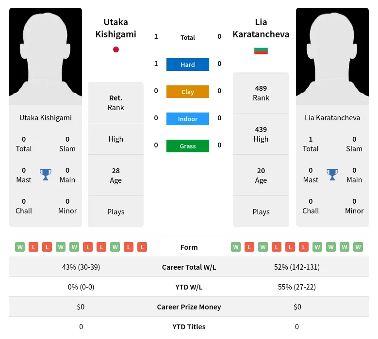 Kishigami Karatancheva H2h Summary Stats 19th April 2024