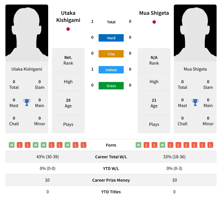 Kishigami Shigeta H2h Summary Stats 24th April 2024