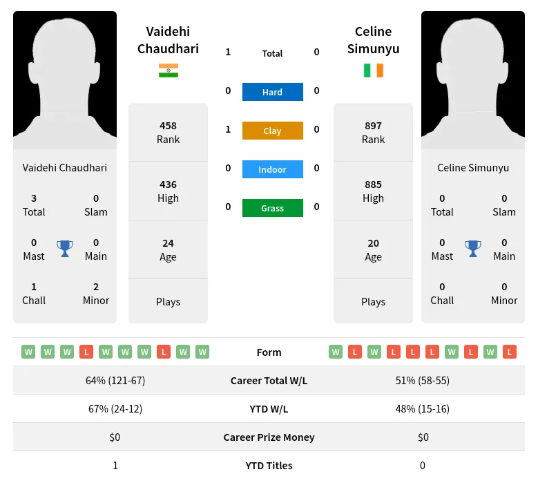 Chaudhari Simunyu H2h Summary Stats 24th April 2024