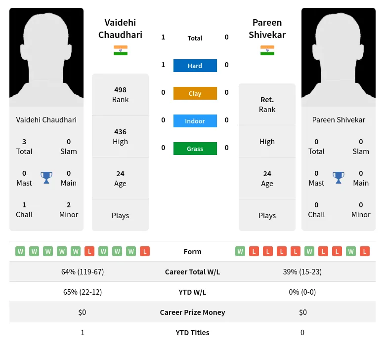 Chaudhari Shivekar H2h Summary Stats 19th April 2024