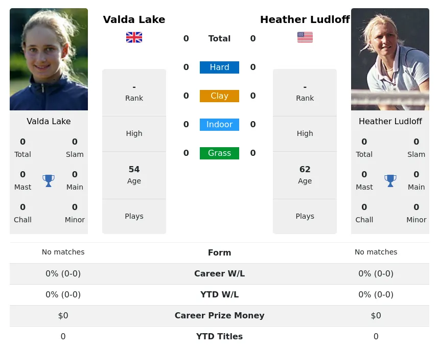 Lake Ludloff H2h Summary Stats 29th June 2024