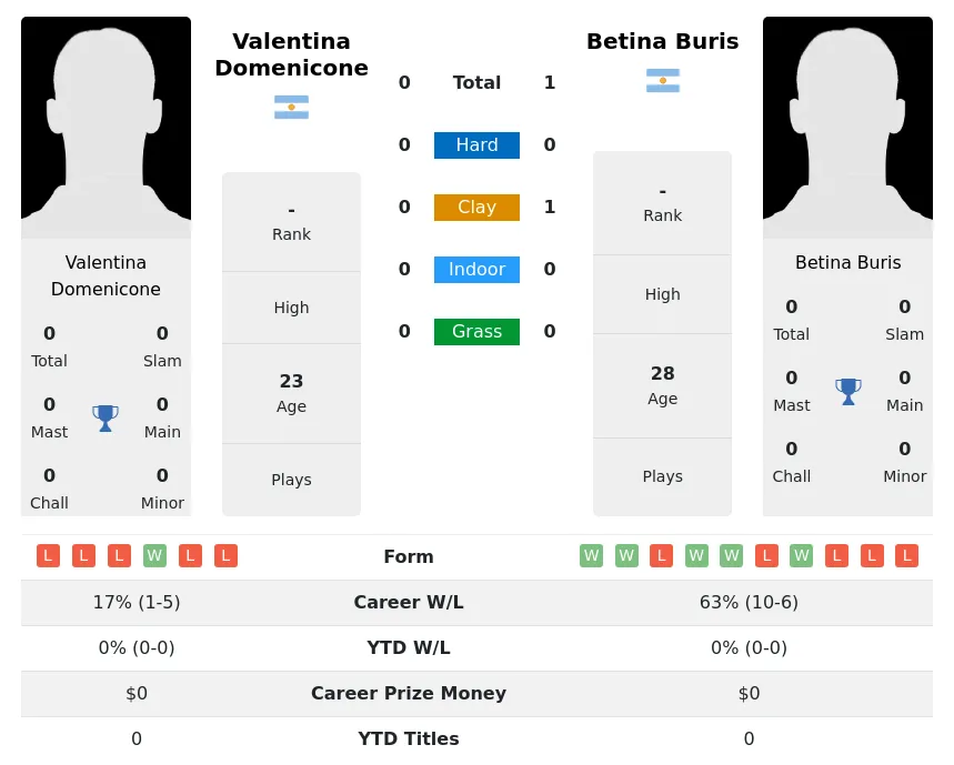 Buris Domenicone H2h Summary Stats 18th April 2024