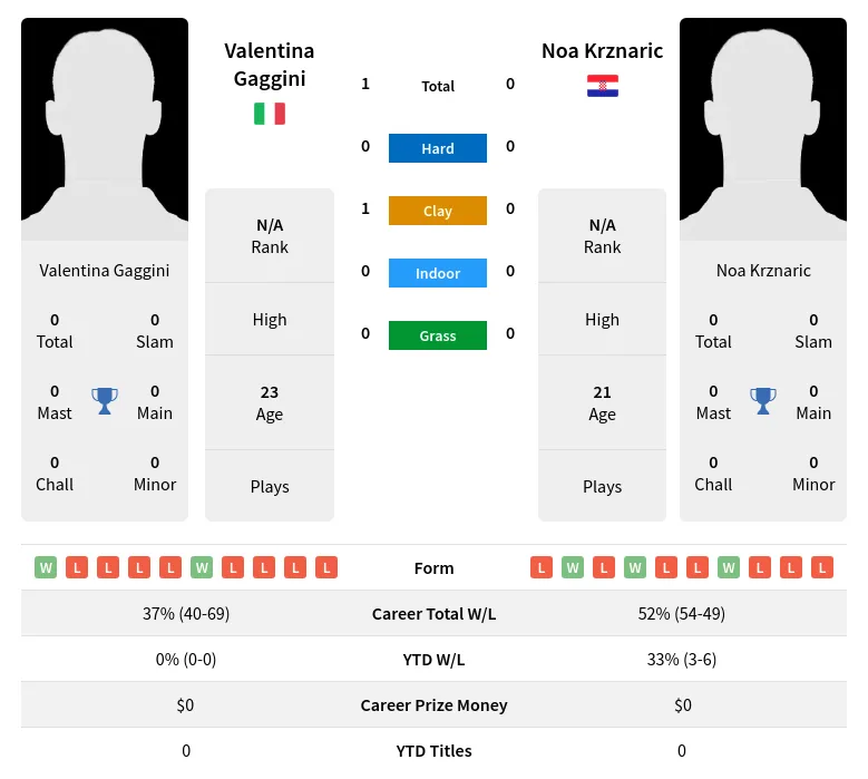 Gaggini Krznaric H2h Summary Stats 23rd April 2024