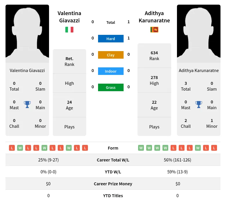 Karunaratne Giavazzi H2h Summary Stats 17th April 2024