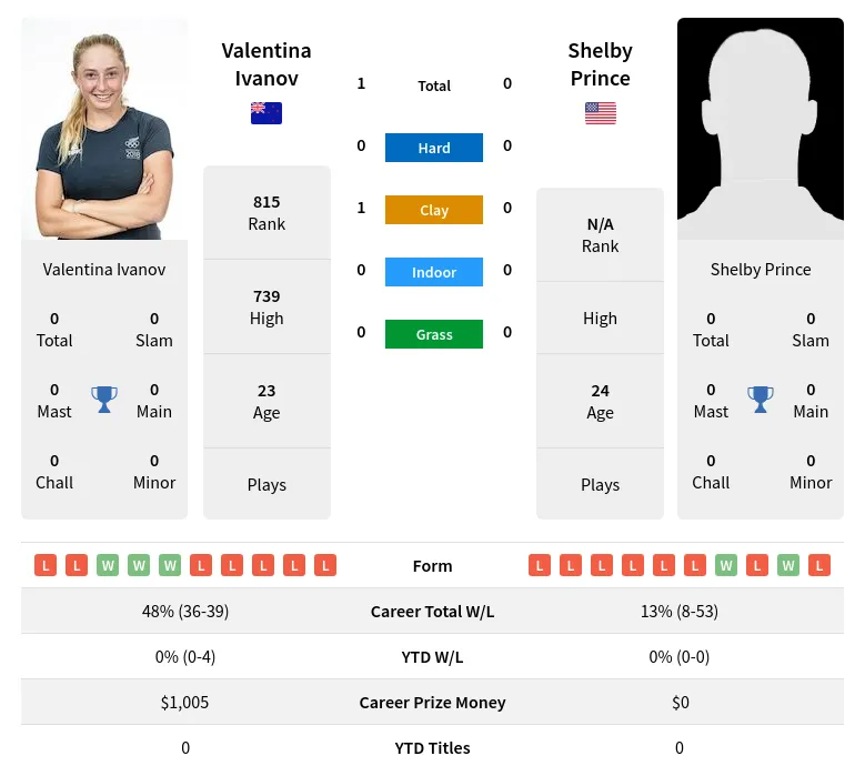 Ivanov Prince H2h Summary Stats 28th March 2024