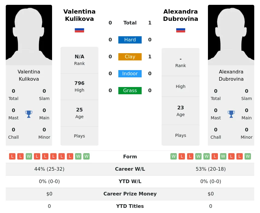 Dubrovina Kulikova H2h Summary Stats 3rd July 2024