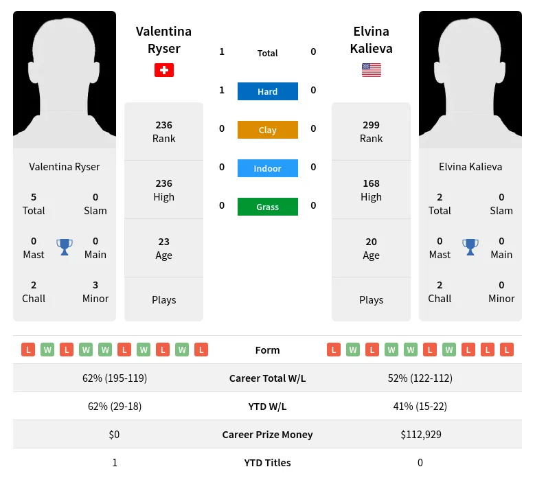 Kalieva Ryser H2h Summary Stats 19th April 2024