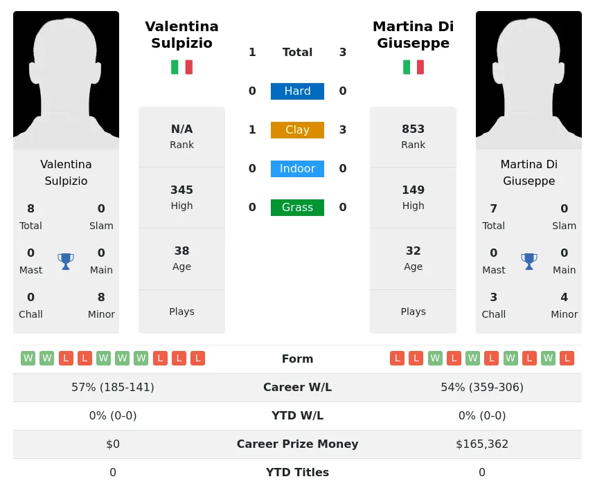 Giuseppe Sulpizio H2h Summary Stats 19th April 2024