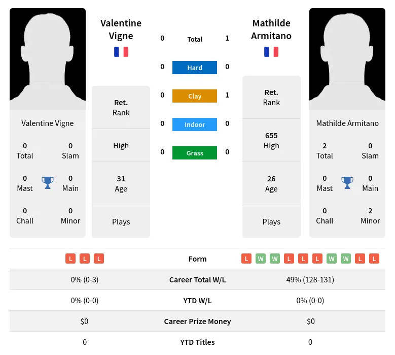 Vigne Armitano H2h Summary Stats 19th April 2024